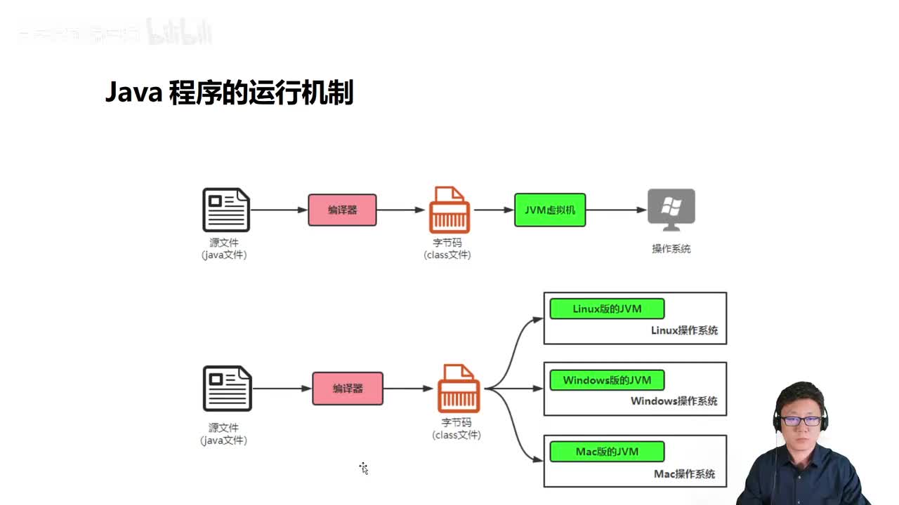 004_Java教程_JAVA运行机制_JDK和JRE和JVM的区别
