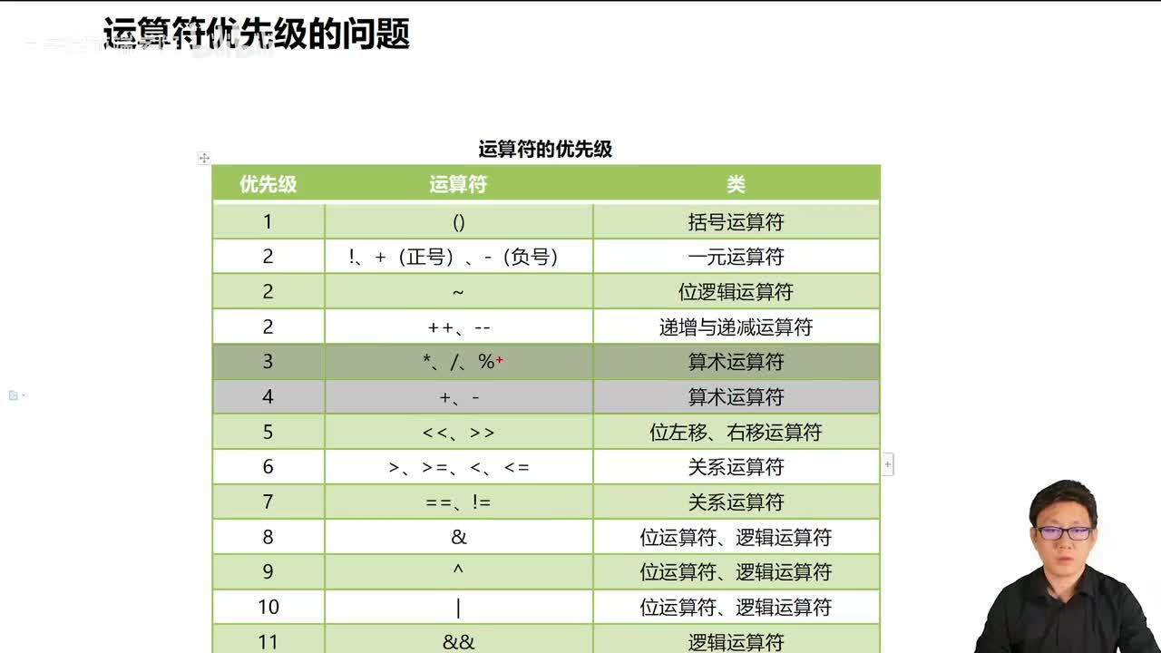 033_Java教程_运算符优先级问题