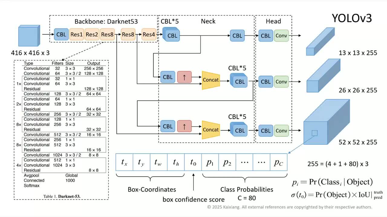 [YOLOv3] 网络结构