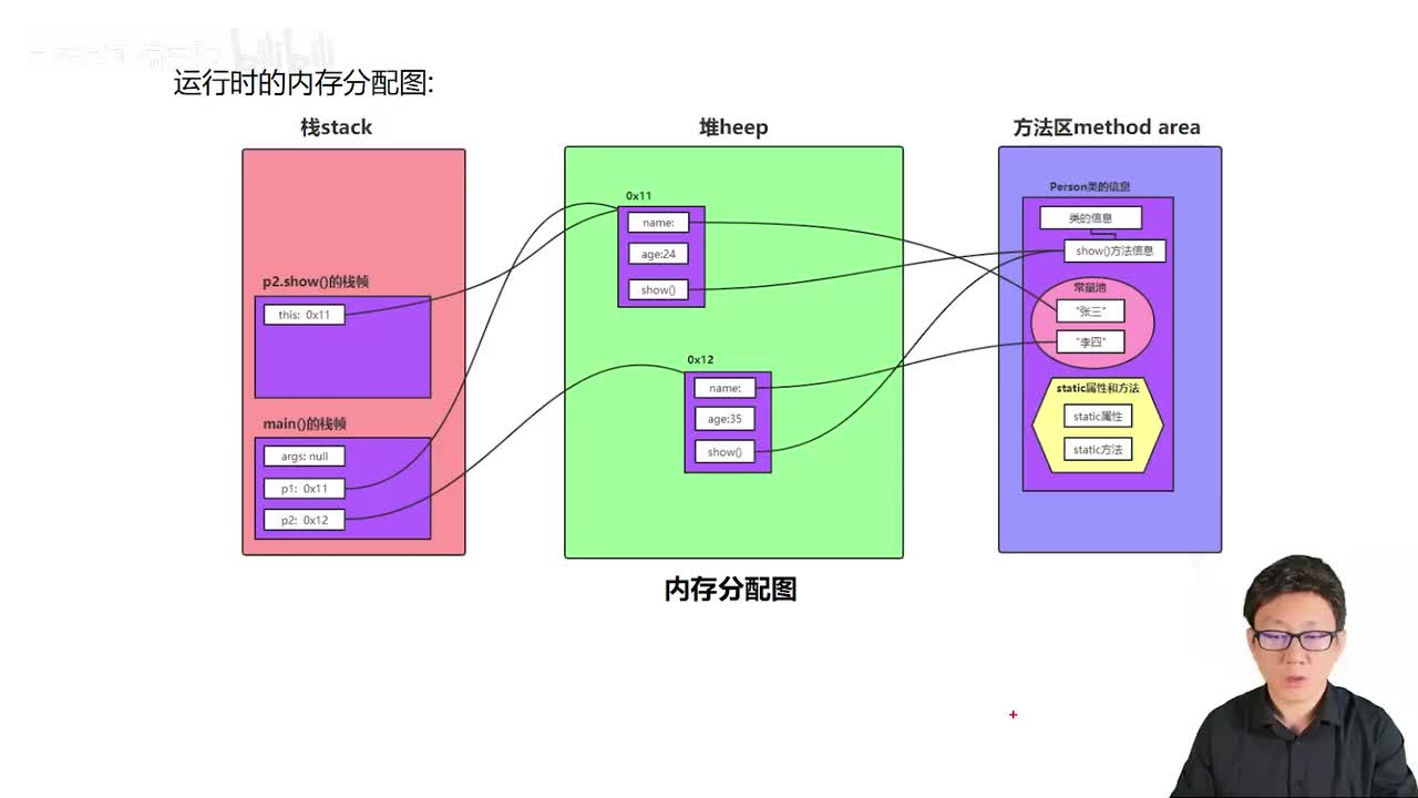 065_Java教程_程序执行过程的内存分析详解