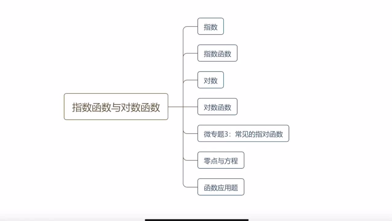 【方法】4.3对数
