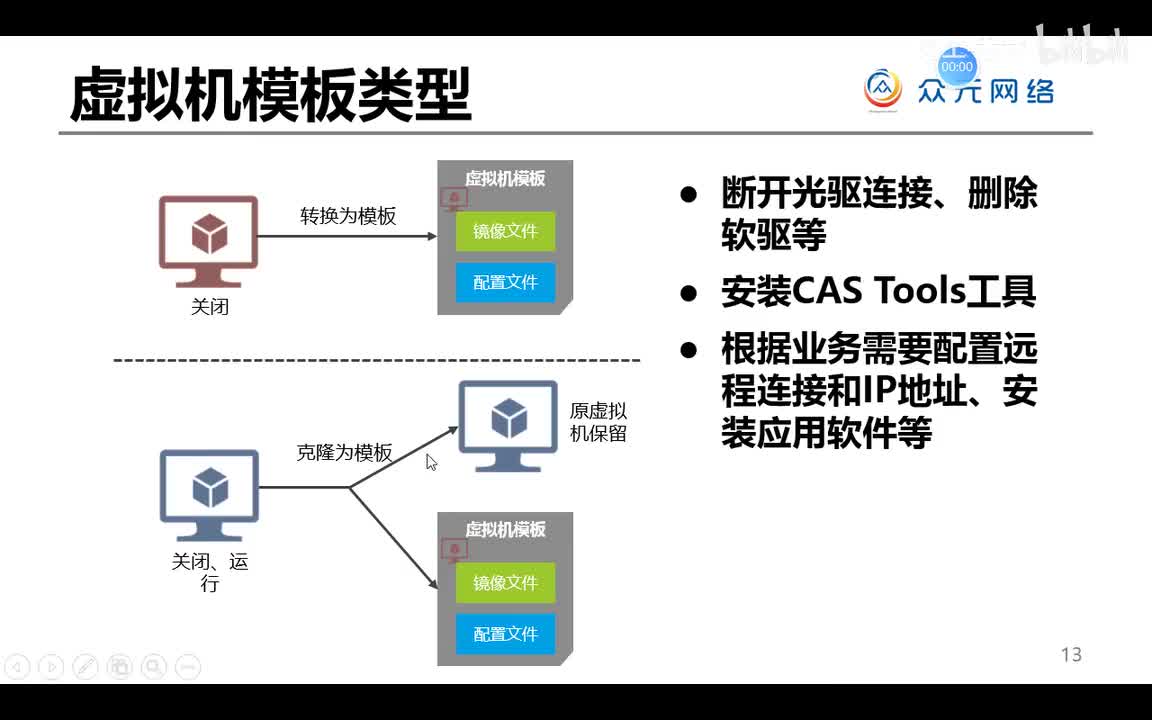 ce云计算29-虚拟化管理02