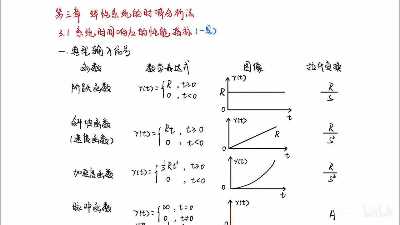 16_3章_1节_系统时间响应的性能指标