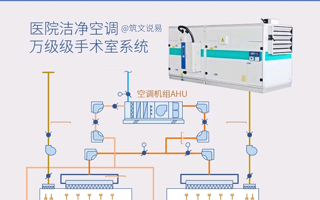 医院洁净空调,手术室万级系统形式,新风、送风、回风与排风哔哩哔哩bilibili