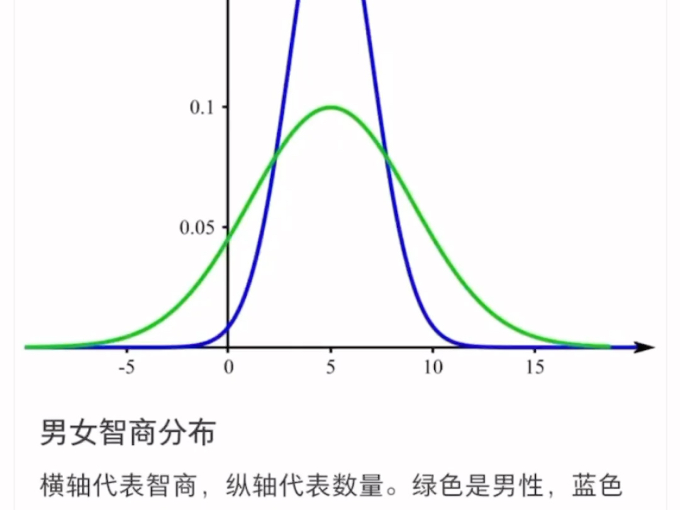 男女智商分布哔哩哔哩bilibili