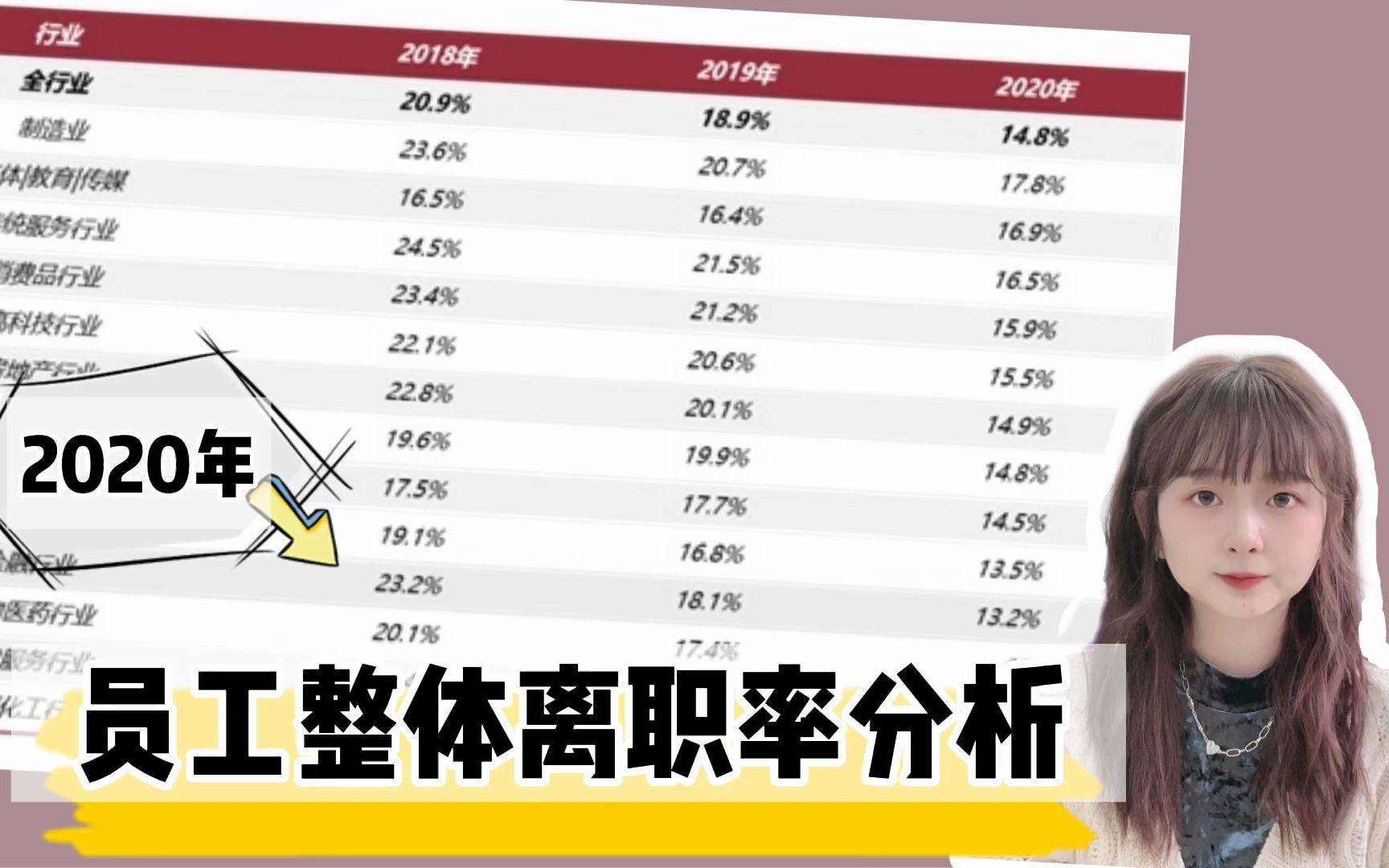 2020年员工整体离职率分析出炉,不敢跳槽的人变多了哔哩哔哩bilibili