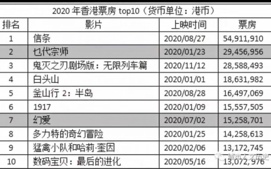 19692020香港电影票房前十名排行榜哔哩哔哩bilibili