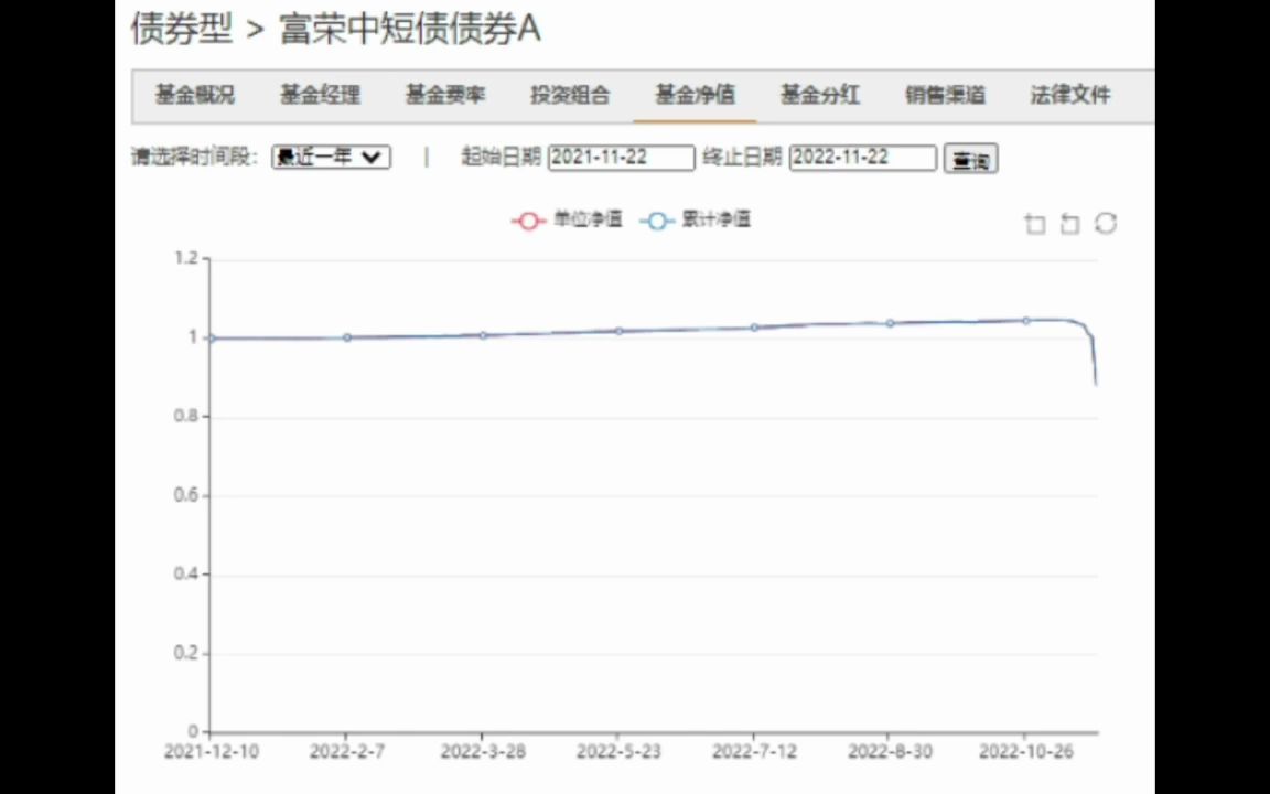 历史罕见!富荣中短债债券基金一天大跌12%,发生了什么?哔哩哔哩bilibili