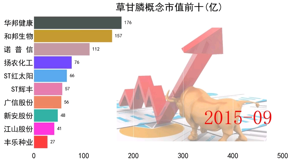 草甘膦概念市值前十上市公司股票哔哩哔哩bilibili