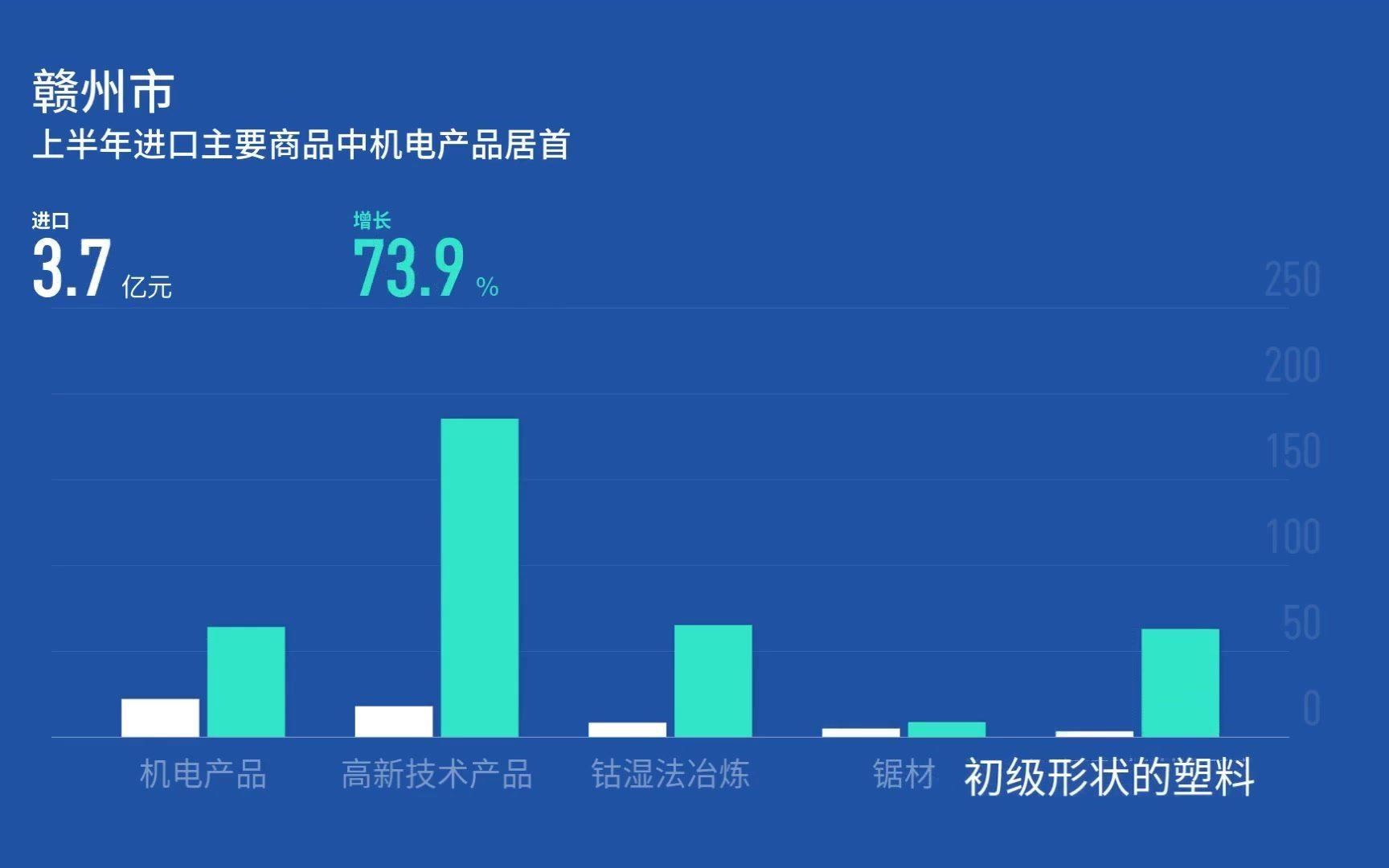 今年上半年赣州外贸进出口303.5亿元人民币哔哩哔哩bilibili