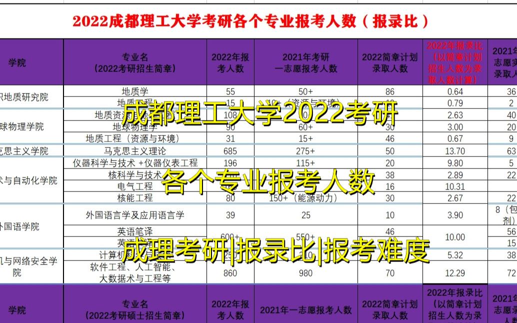 成都理工大学2022考研各个专业报考人数|成都理工考研报录比哔哩哔哩bilibili