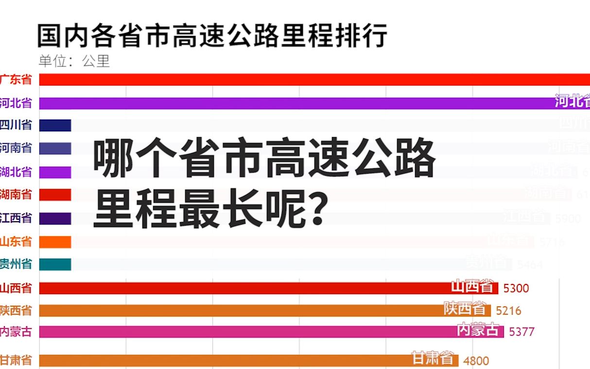 国内各省市高速公路里程排行:哪个省市最长呢?哔哩哔哩bilibili