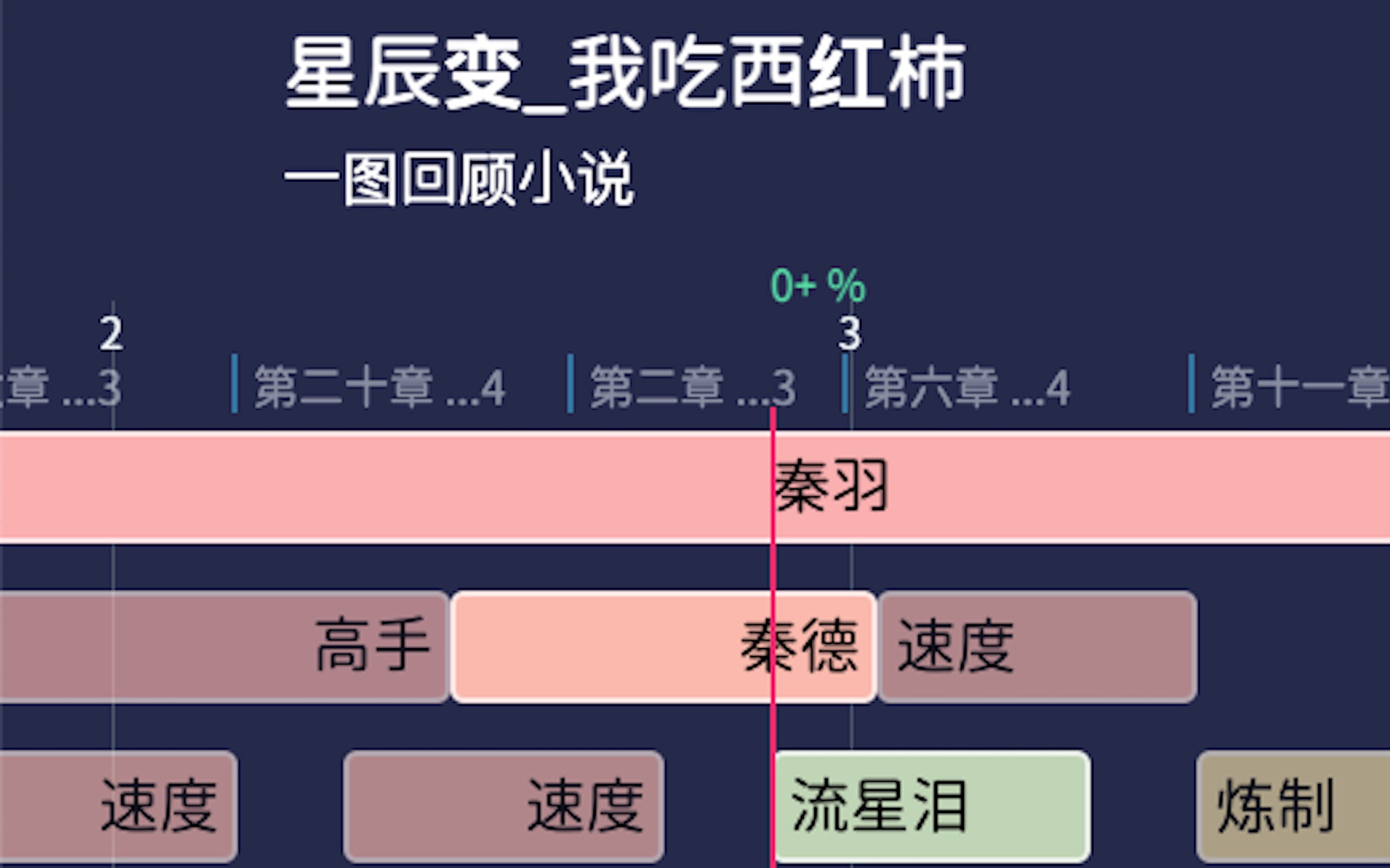 【一图回顾小说】星辰变 我吃西红柿哔哩哔哩bilibili