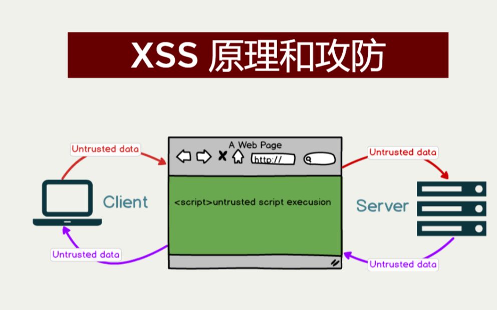 黑客入门基础 / XSS原理和攻防 / Web安全常识哔哩哔哩bilibili