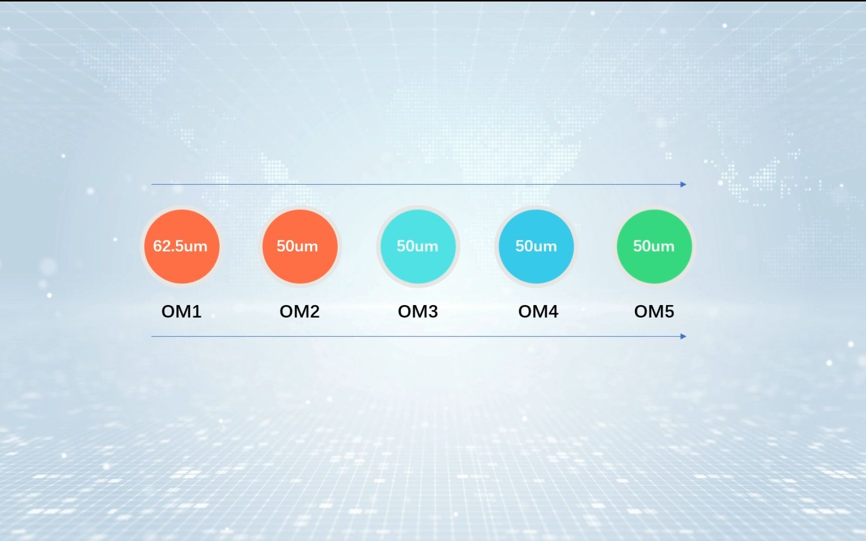 多模光纤类型有哪些?OM1, OM2, OM3, OM4, OM5的区别哔哩哔哩bilibili