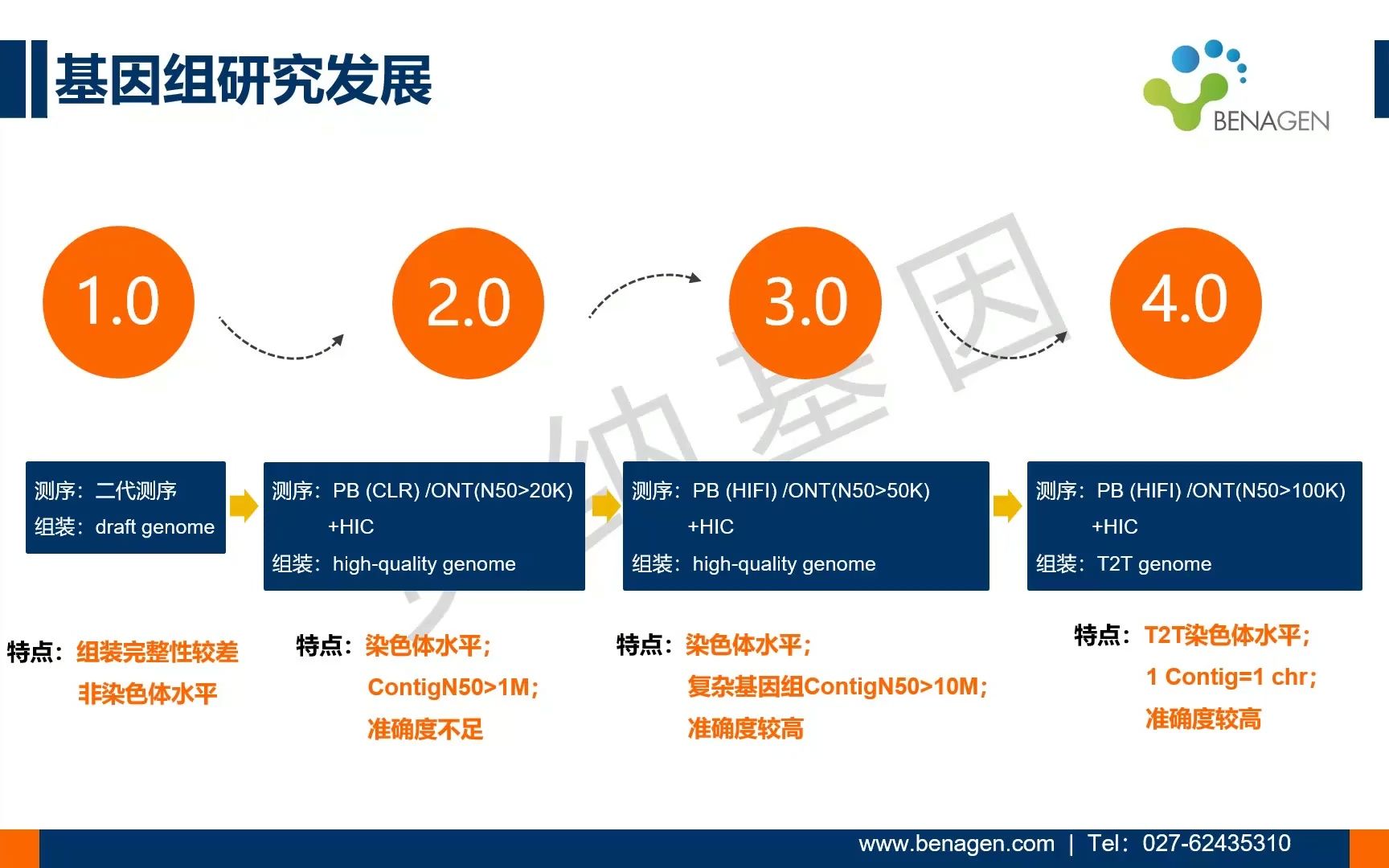 CGM第二百三十二期 杨路路博士 基因组4.0时代——T2T基因组的构建及研究哔哩哔哩bilibili