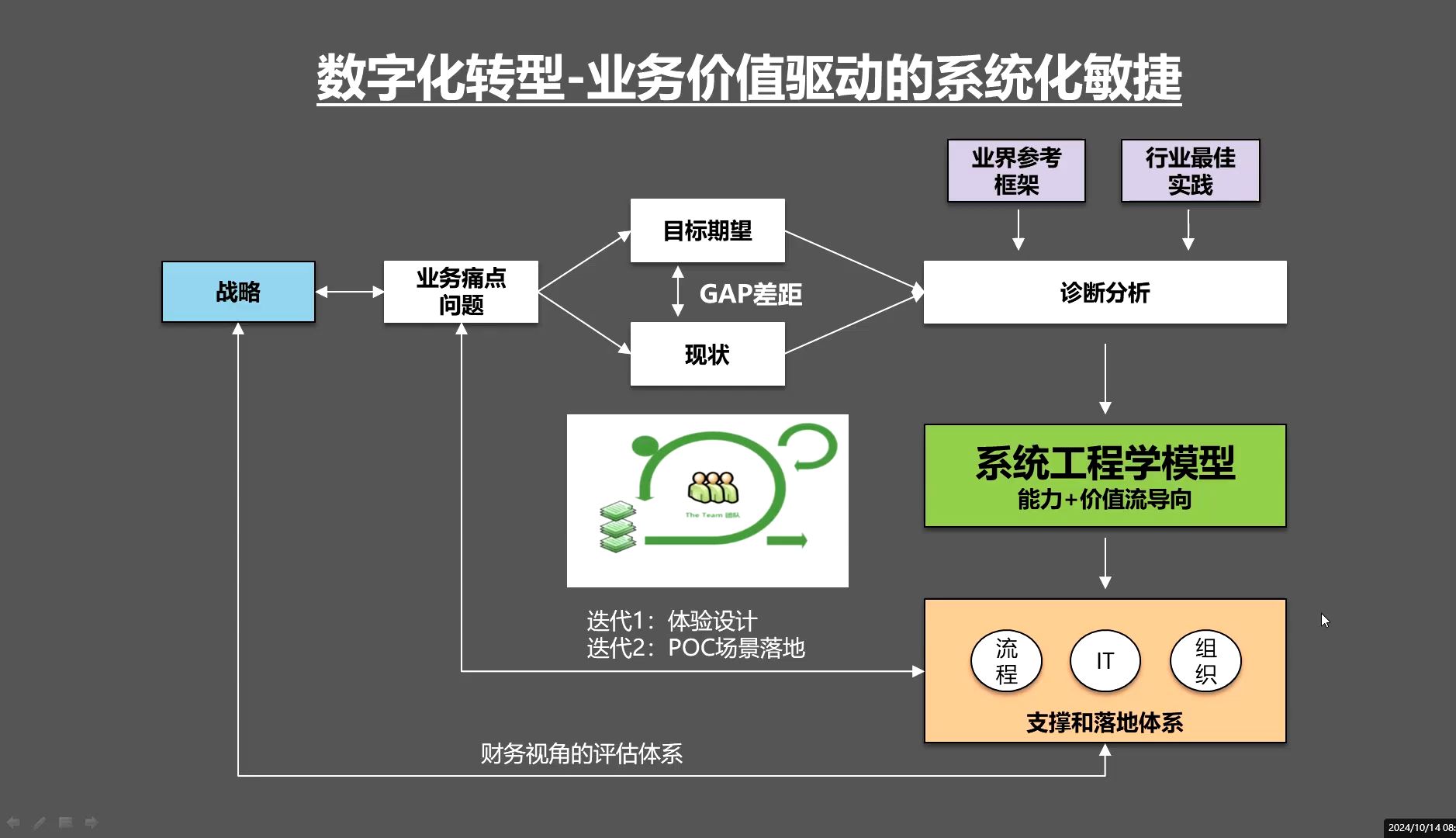 数字化转型业务价值驱动的系统化敏捷哔哩哔哩bilibili