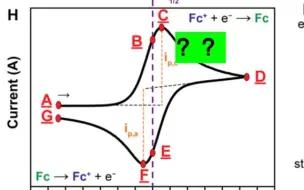 循环伏安法氧化还原曲线通俗解释小知识