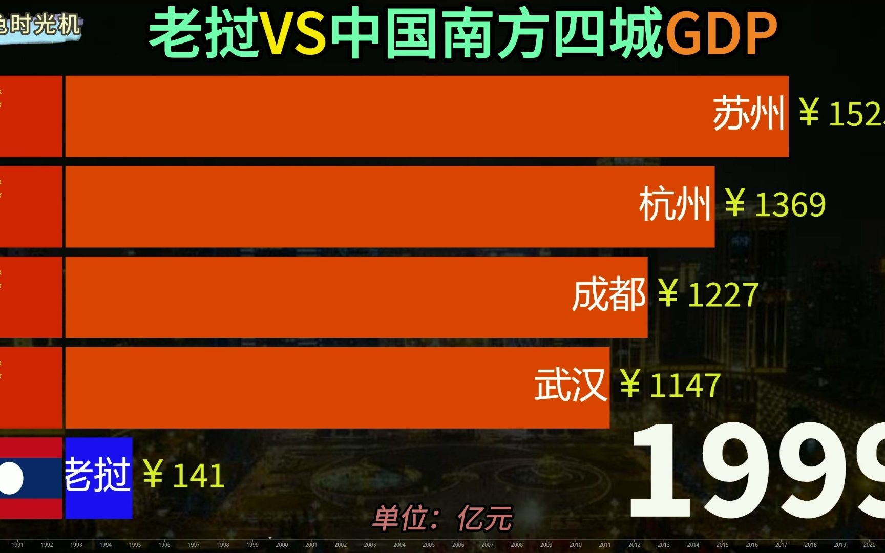 中老铁路通车,老挝经济发展有望,看老挝与中国南方四城GDP比较哔哩哔哩bilibili