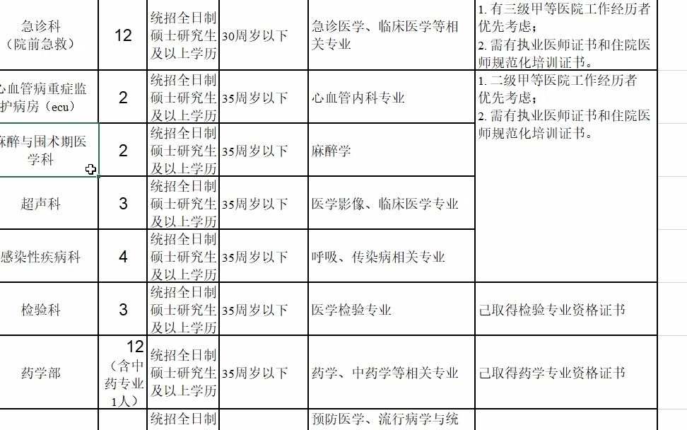 [图]从医院招聘要求看医学专业