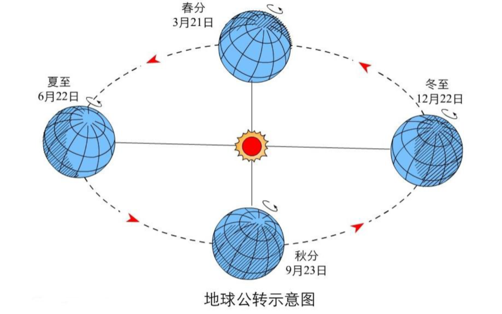 地球公转与时钟的惊人吻合!