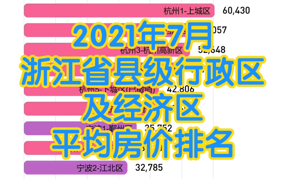 【数据可视化】2021年7月浙江省各区县市及经济区平均房价排名哔哩哔哩bilibili