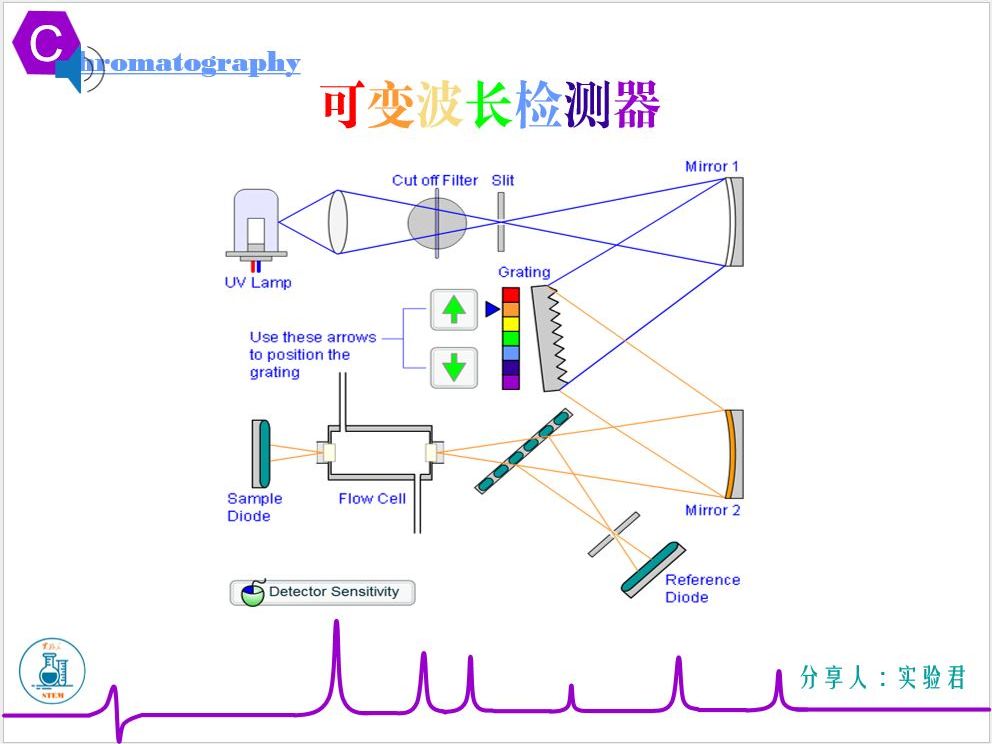 可变波长检测器哔哩哔哩bilibili