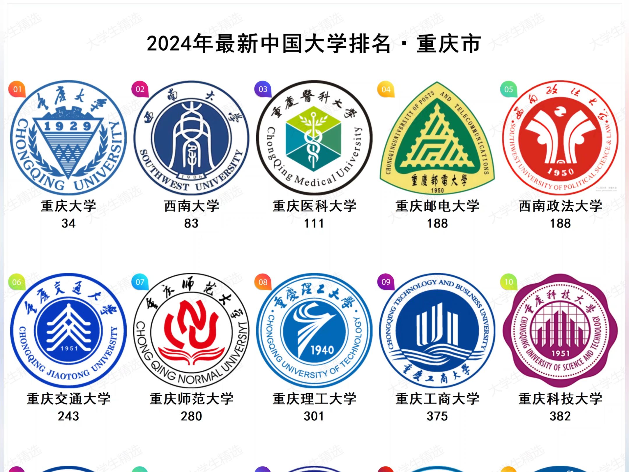 2024年最新重庆市大学排名哔哩哔哩bilibili