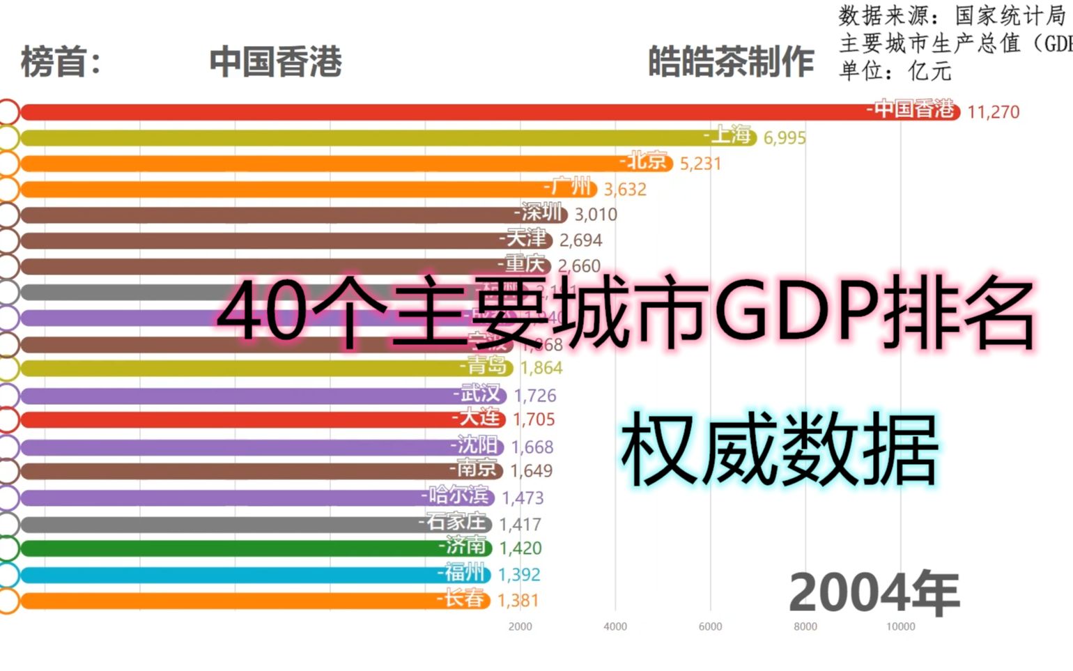 【数据中国】 40个主要城市GDP排名可视化数据哔哩哔哩bilibili