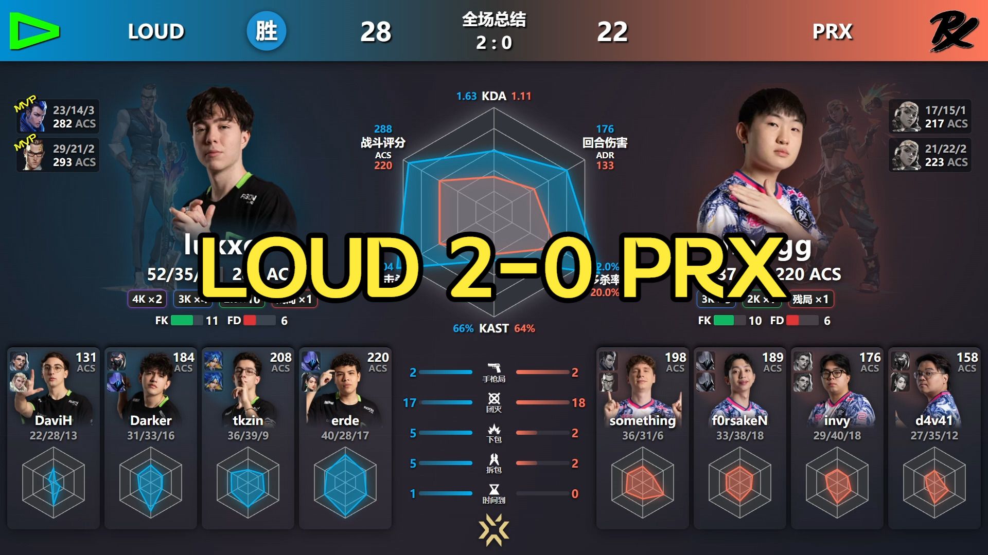 LOUD 2-0 PRX 赛后数据雷达图丨2026全球冠军赛