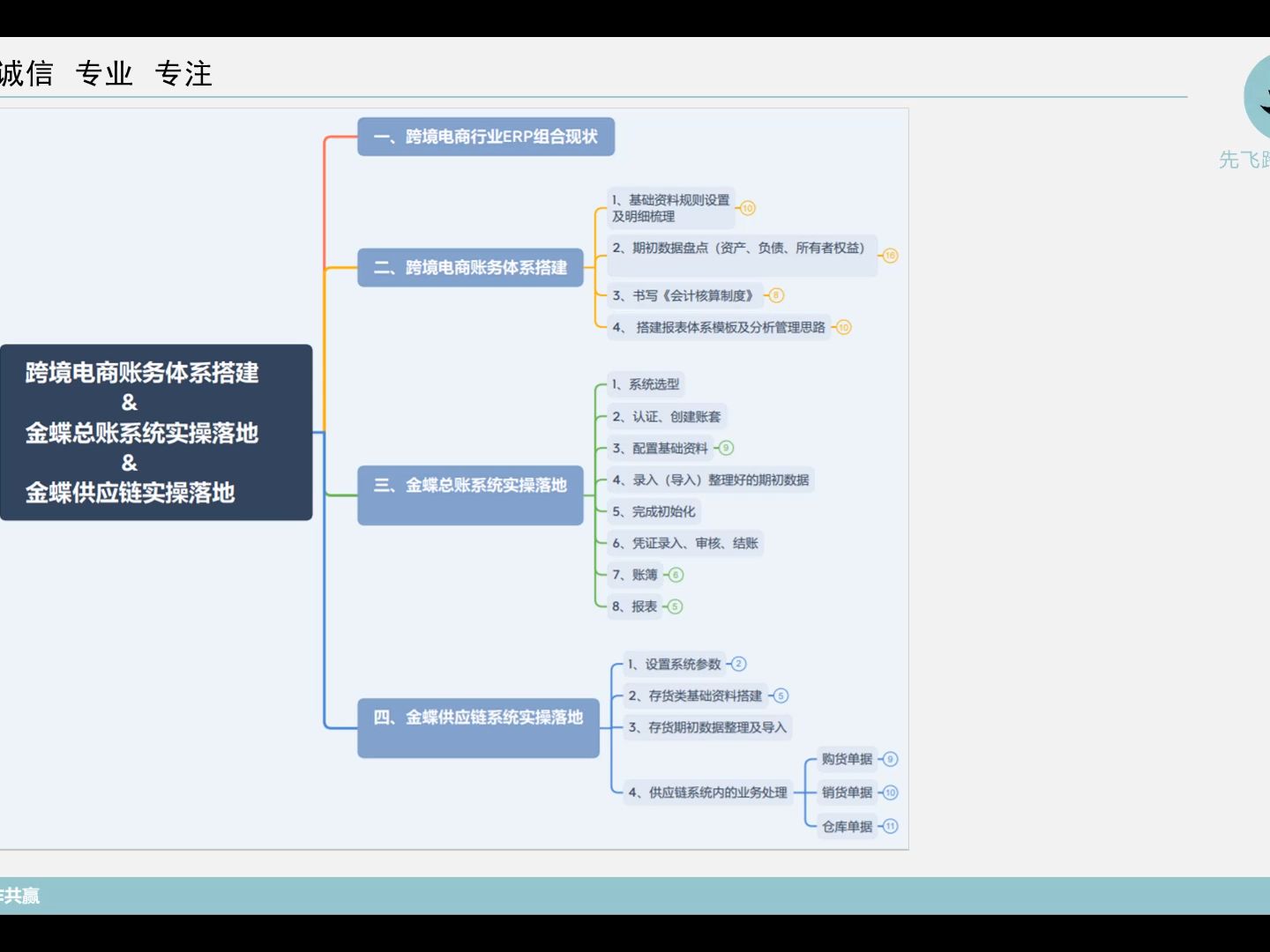 1跨境电商账务体系搭建哔哩哔哩bilibili