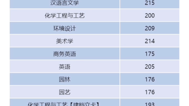 [图]今年专升本公办院校各个专业分数线出来啦（已公布的院校）～，看看?你有没有你心意的学校，给自己定个目标吧！