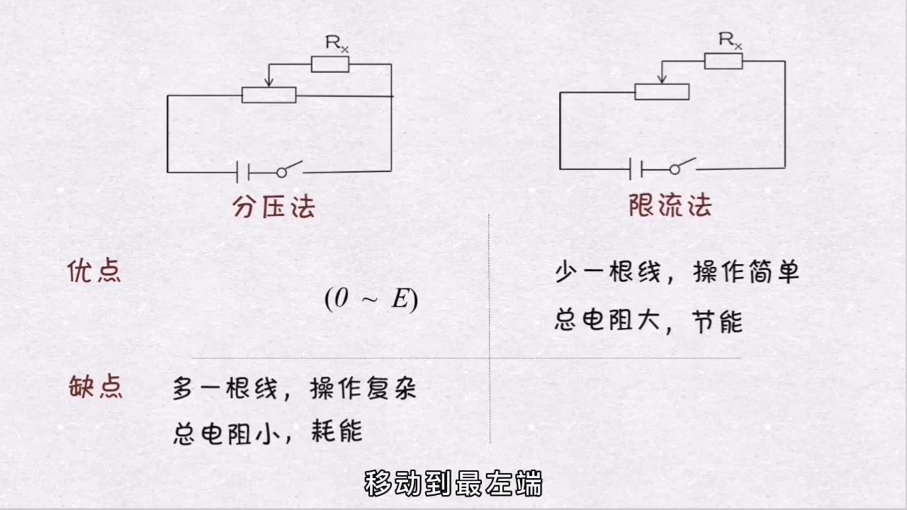 5.分压法和限流法:优点少的反而得胜了【老范说物理】哔哩哔哩bilibili