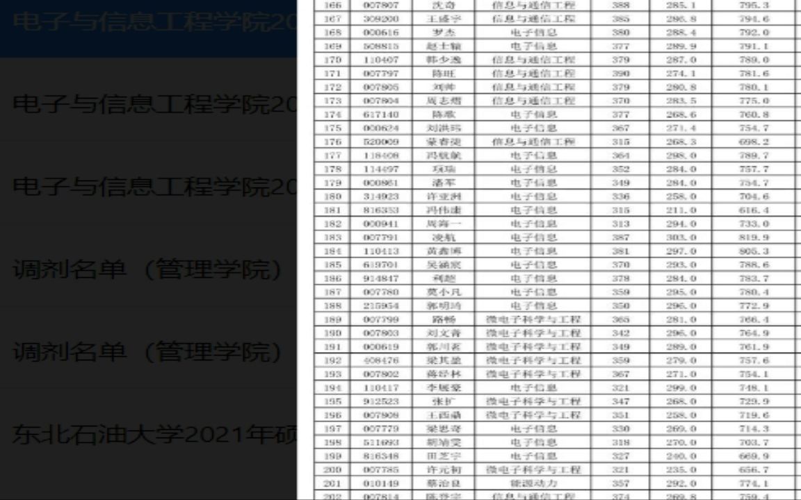 山东理工大学2022研究生拟录取电子与信息工程学院2022年硕士研究生招生考试复试成绩公示及不录取考生名单5 (2)哔哩哔哩bilibili