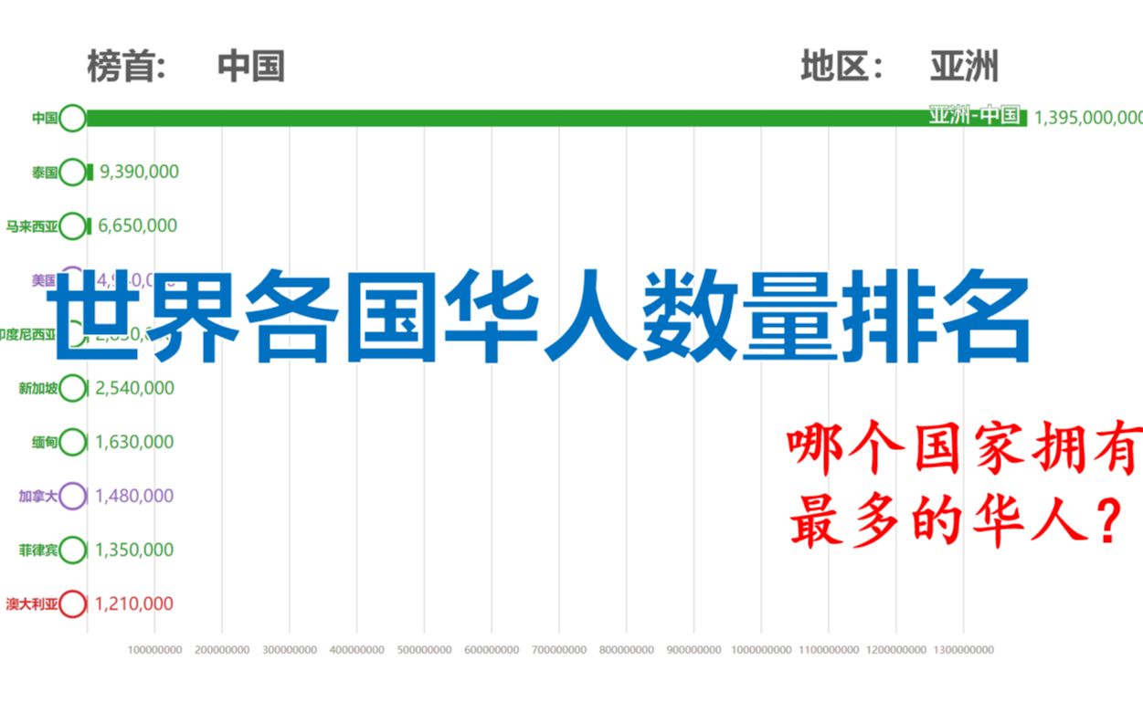 世界各国华人数量排名(哪个国家拥有最多的华人?)【数据可视化】哔哩哔哩bilibili