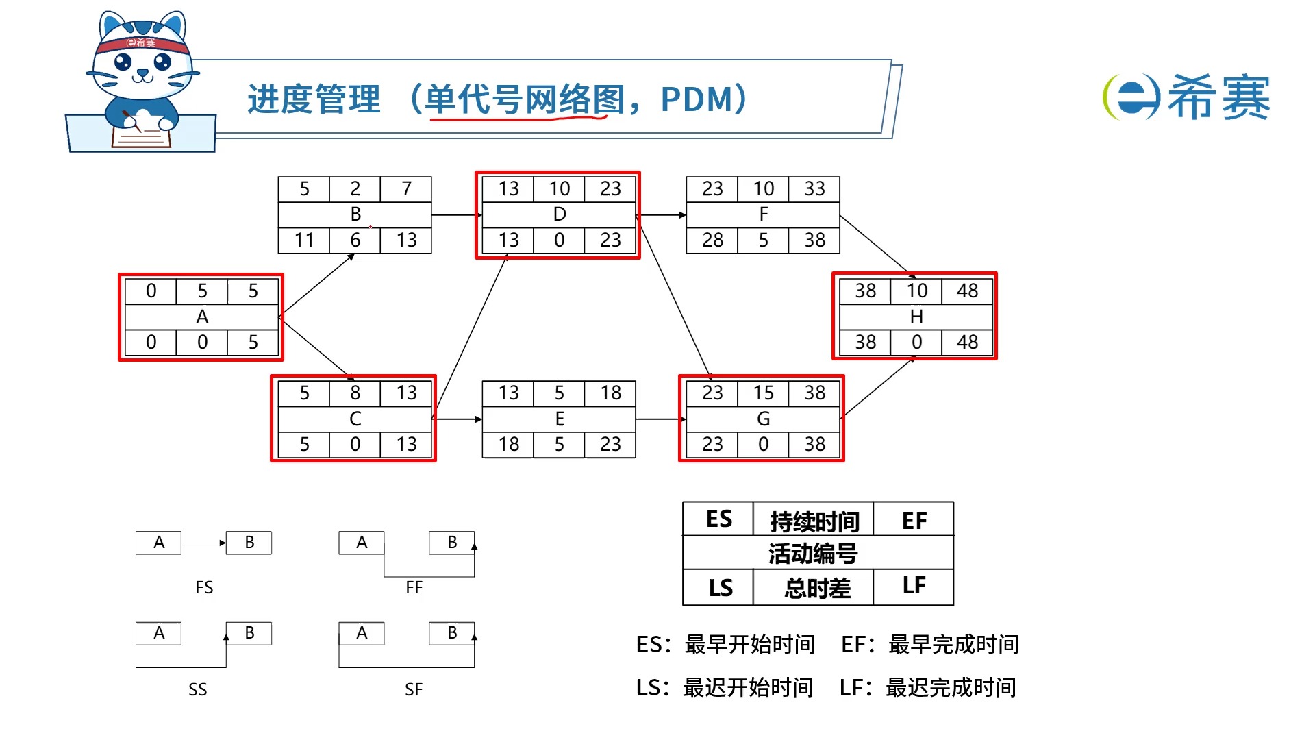 项目网络图关键路径图片