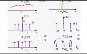Download Video: 数字信号处理（41）时域离散对应频域周期与频域离散对应时域周期