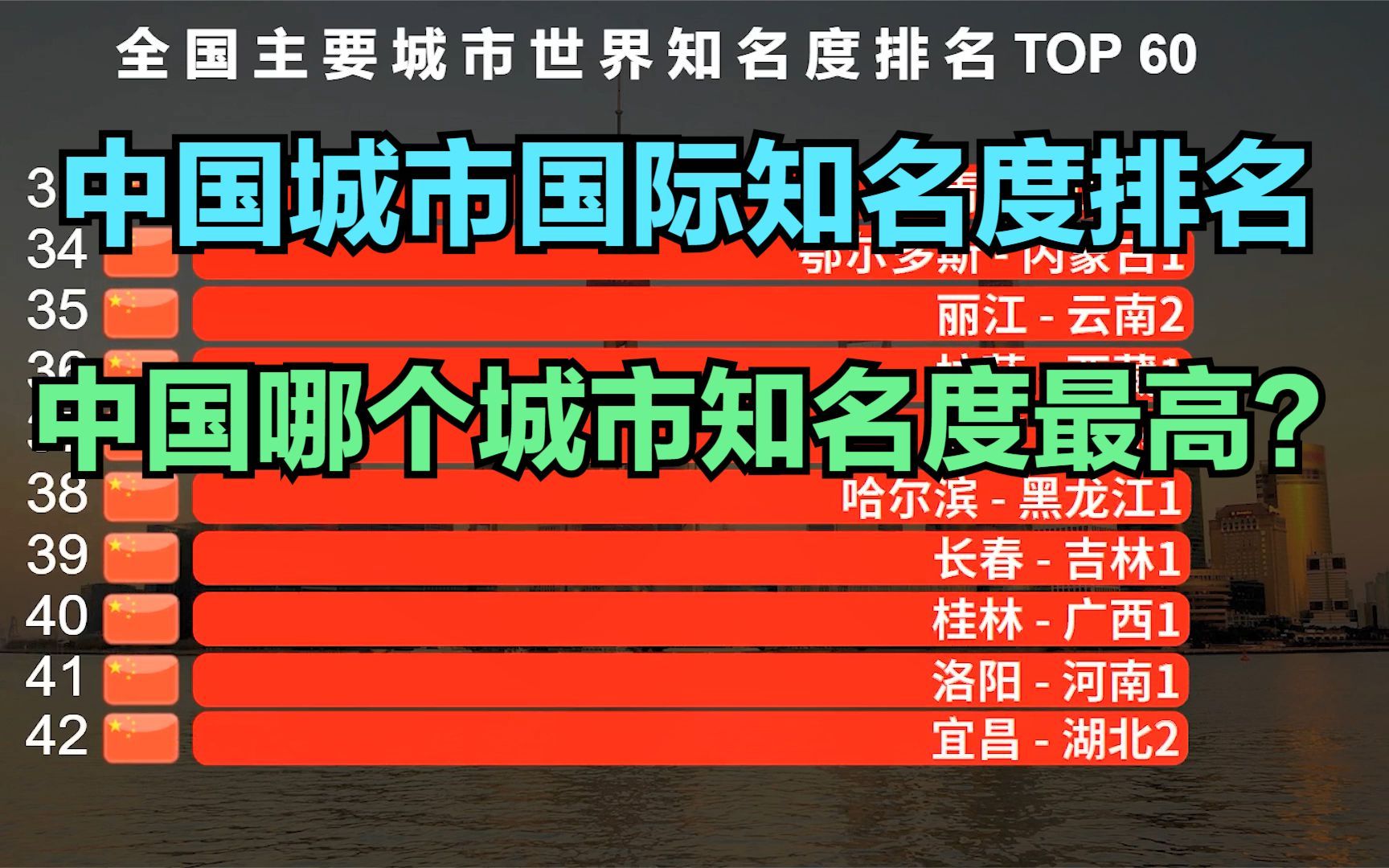 中国城市国际知名度排名TOP 60,西安连前10都进不了,武汉排第7哔哩哔哩bilibili