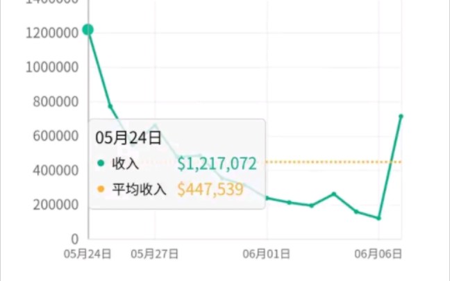 鸣潮吟霖卡池 最新流水出来了 71万 看来是 输给将军的卡池了……