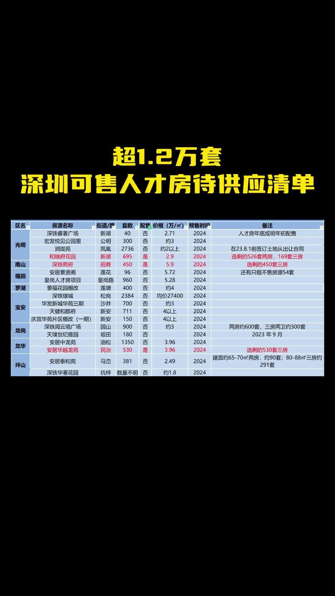 超1.2万套,2024年深圳可售人才房待供应清单哔哩哔哩bilibili