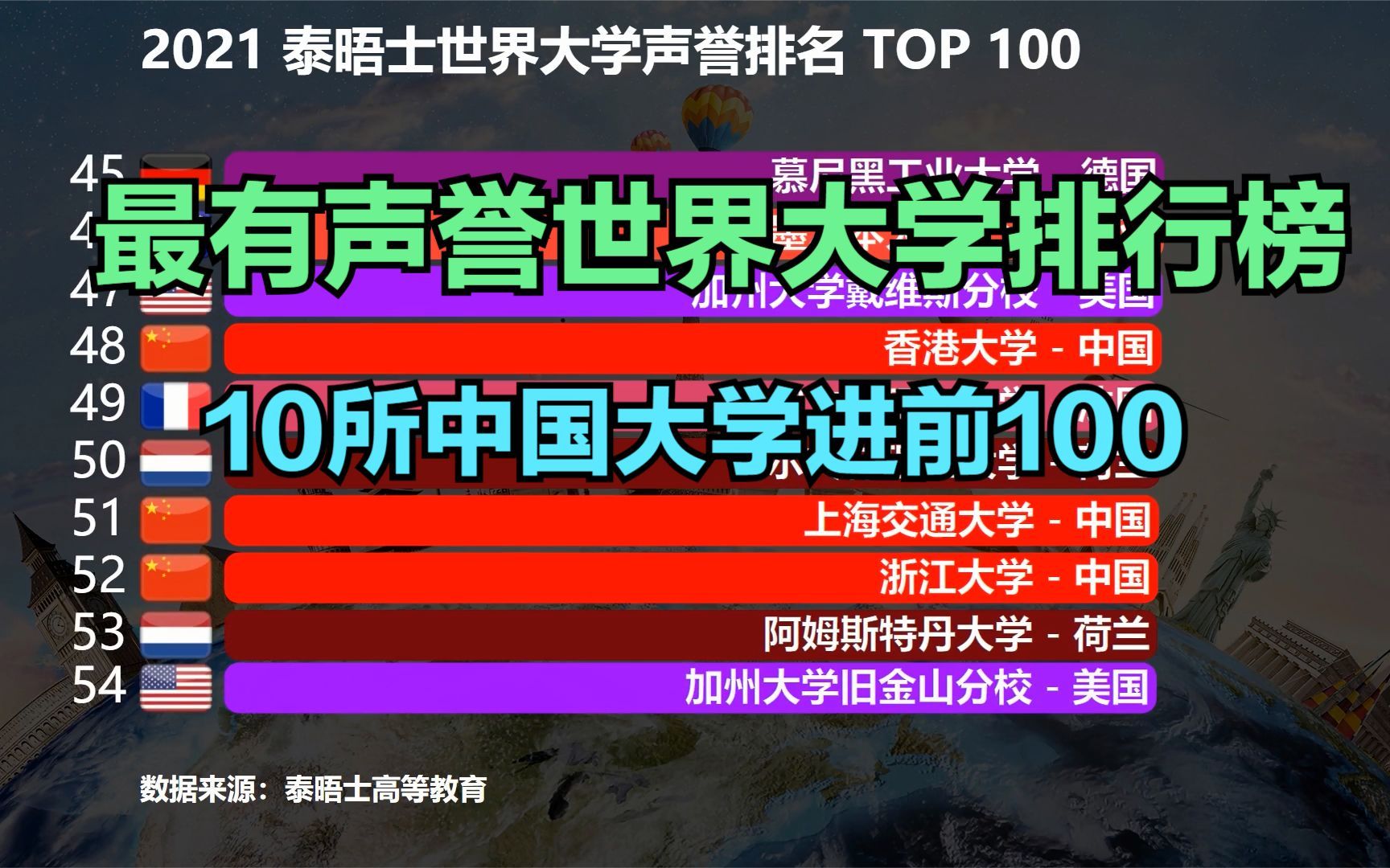 2021世界大学声誉排名TOP100,中国10所大学上榜,清华首进十强哔哩哔哩bilibili