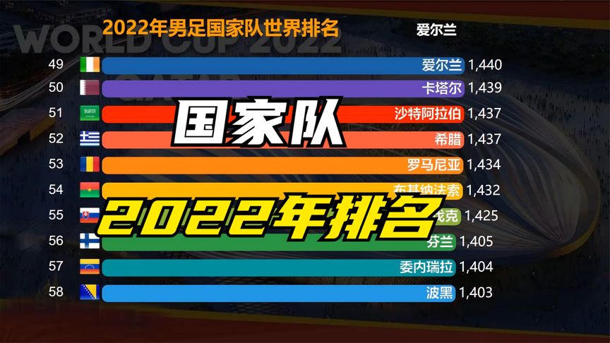 2022男足国家队世界排名,你支持哪支球队?哔哩哔哩bilibili