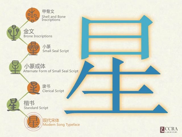 [图]汉字演变动画——星（北京师范大学汉字实验室创作）