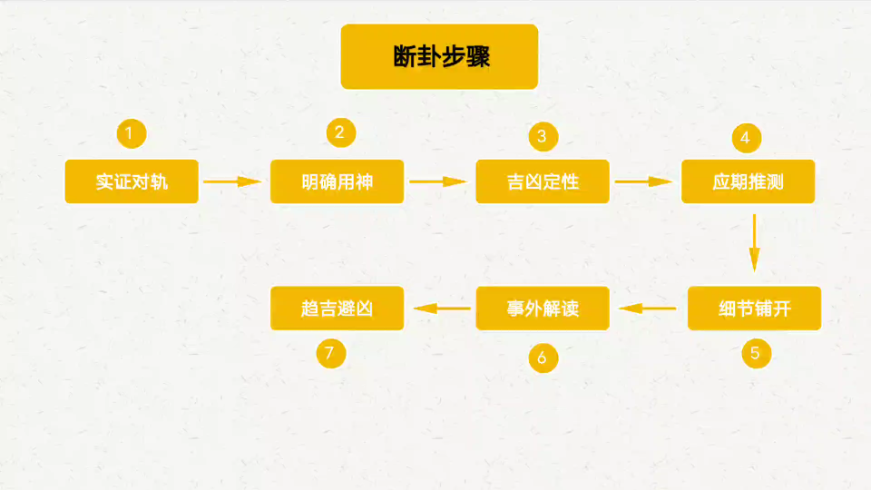 [图]六爻入门到精通｜《古筮真诠》第8章 断卦步骤