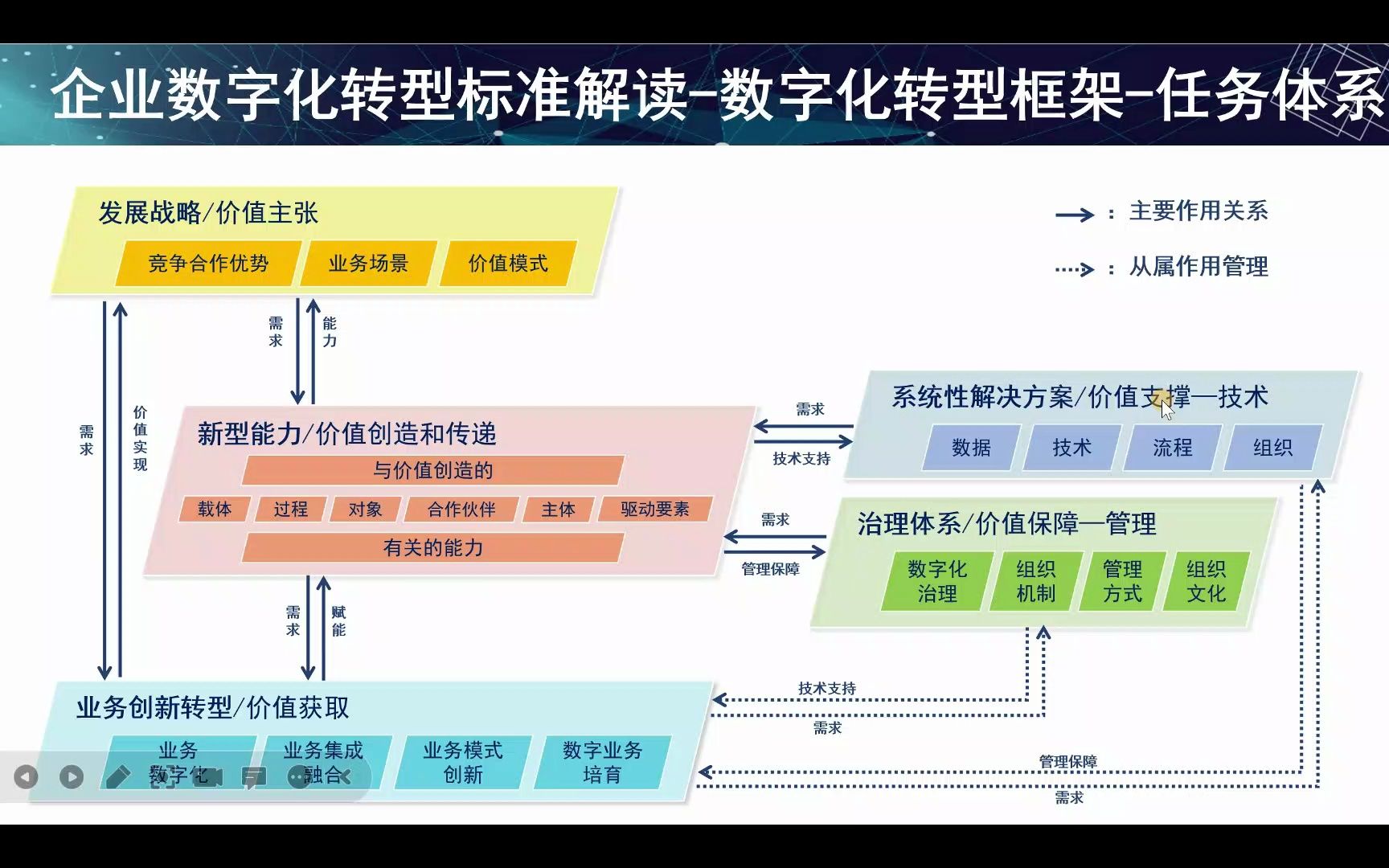 02.《数字化转型参考架构》五大任务之间的关系哔哩哔哩bilibili