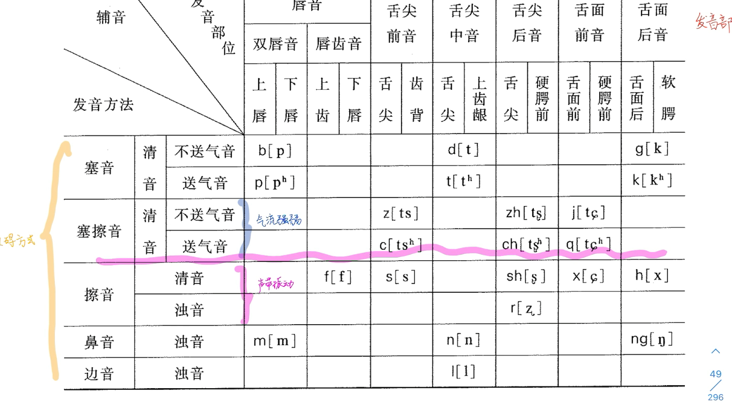 《现代汉语》普通话辅音总表记忆方法哔哩哔哩bilibili