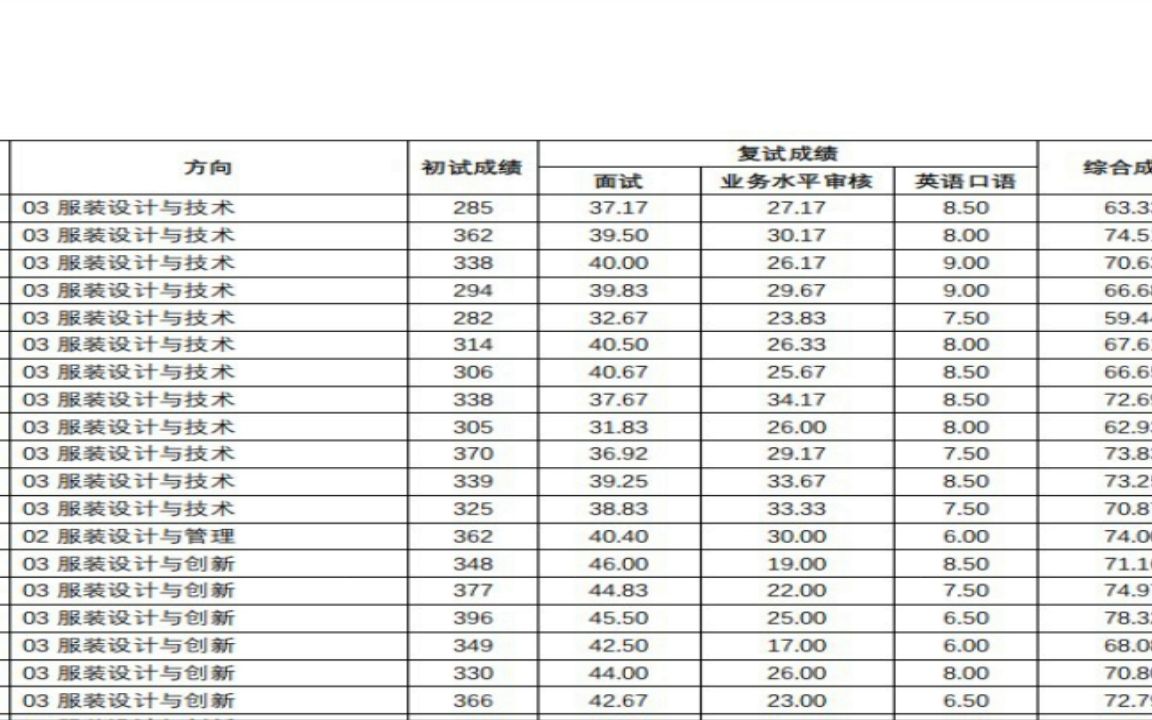 聊城大学2022研究生拟录取001 服装艺术与工程学院(二) (2)自留哔哩哔哩bilibili