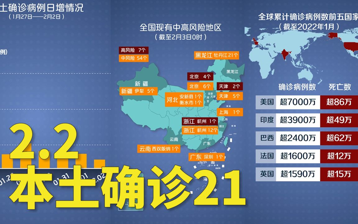 本轮疫情动态地图:2月2日本土确诊21例 河南中高风险地区清零哔哩哔哩bilibili