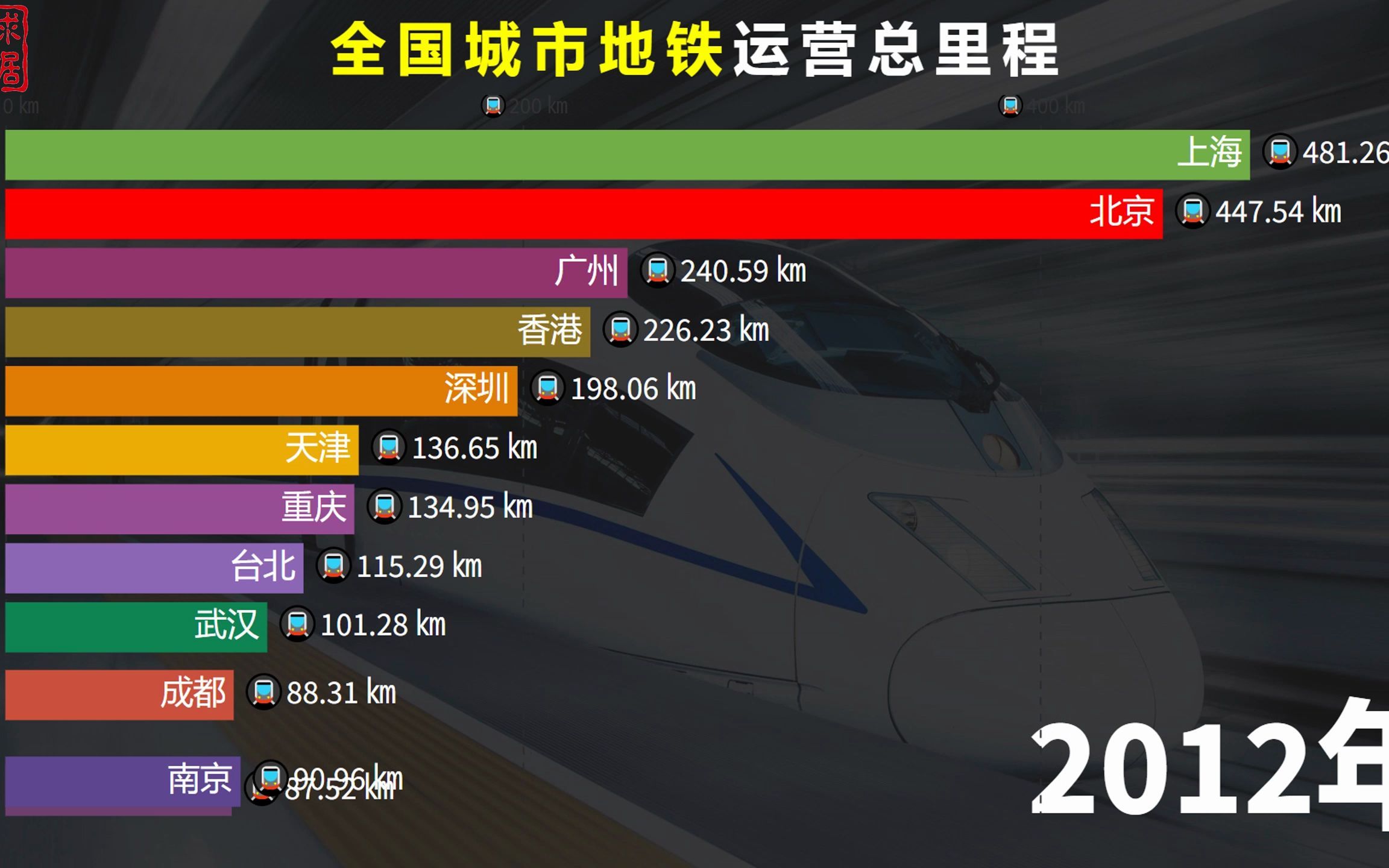 中国城市地铁运营里程排名,京沪一马当先,成都杭州好似开了挂哔哩哔哩bilibili