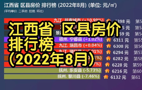 江西省 区县房价 排行榜 (2022年8月), 79个区县最新数据对比哔哩哔哩bilibili